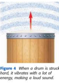 <p>The sound it produces is higher, so more energy is transferred to the drum. The drum moves with a larger vibration and transfers more energy to the air around it. This increase in energy causes air particles to vibrate farther from their rest positions. </p>
