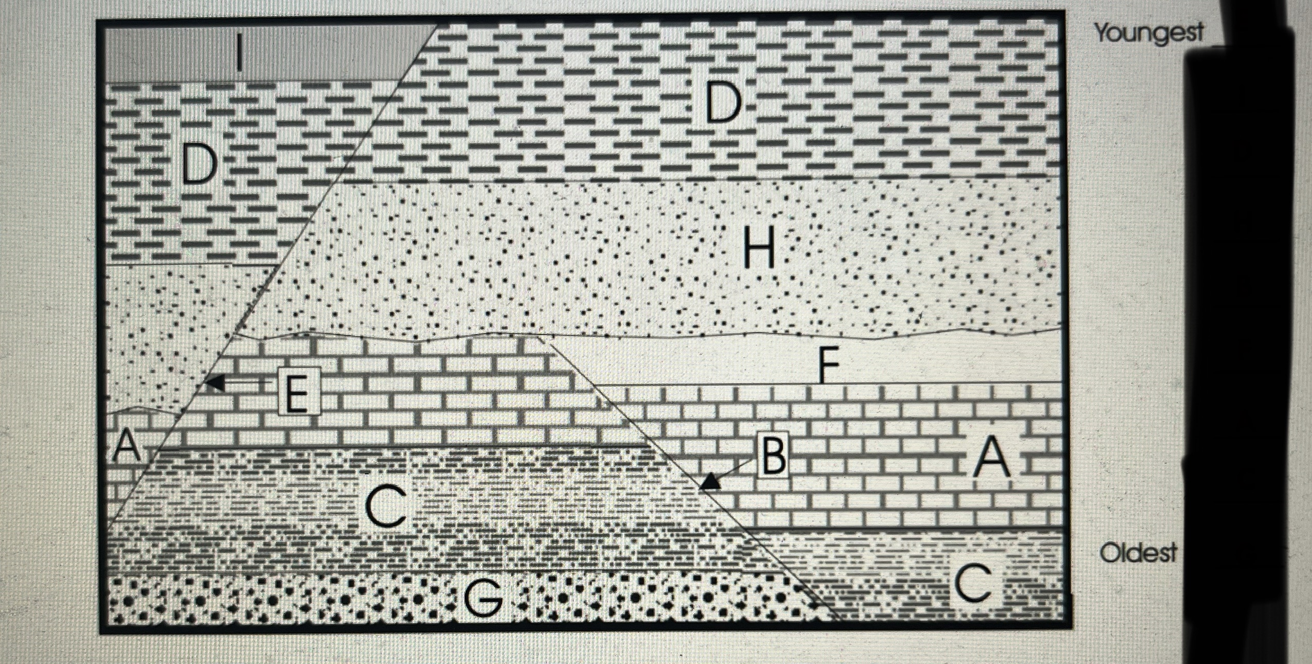 <p>Determine rock layers from youngest to old</p>