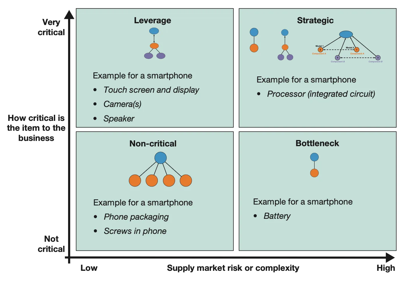 <p><strong><span>(supply risk vs criticality to business)</span></strong></p>
