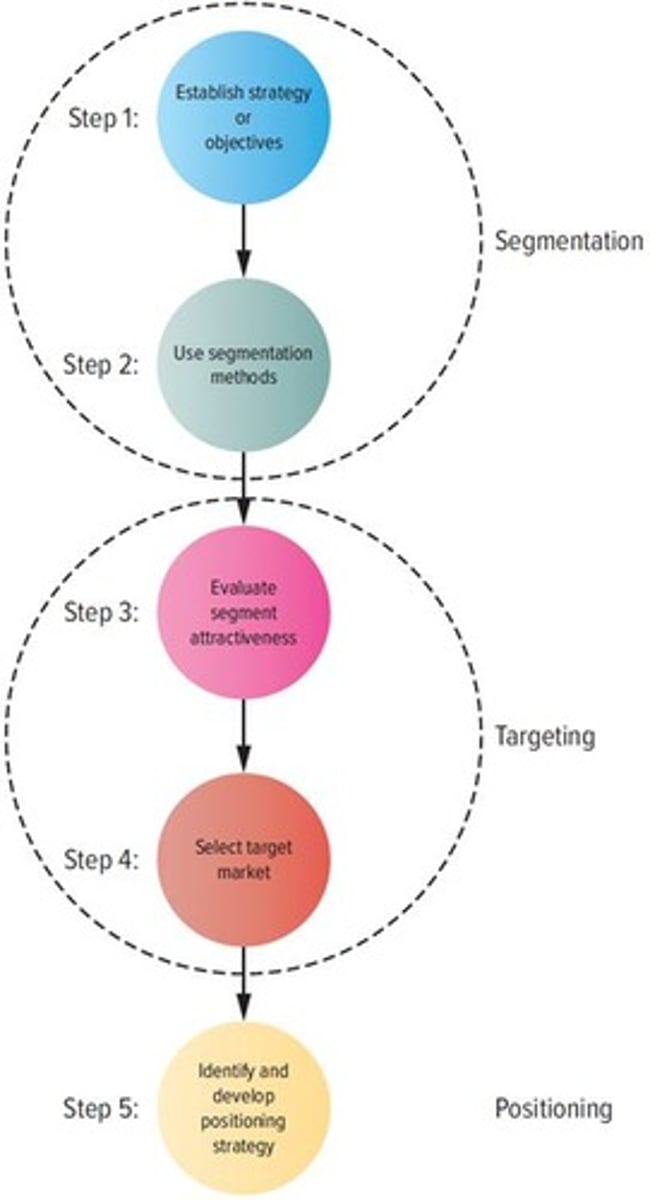 <p>Involves step 1: establish strategy or objectives and step 2: use segmentation methods.</p>