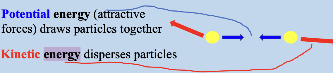<p><span style="font-family: TimesNewRomanPSMT">attractive forces draws particles together</span></p>