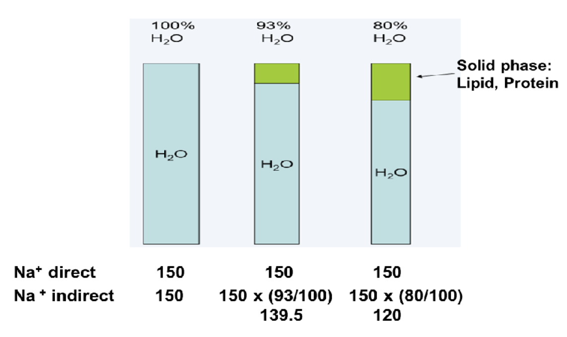 <p>delusion: normal Na<sup>+</sup> &amp; water. only an issue when “indirect method” used to measure Na<sup>+</sup>, or specimen has hyperlipidemia or hyperproteinemia in multiple myeloma. error is due to predilution required by indirect method: assumes normal water content (93%), so underestimates [Na<sup>+</sup>]. direct method not affected</p>