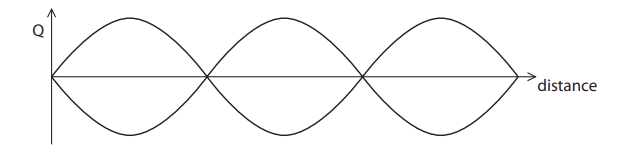<p>Label with the letter N the position of one node, on the graph. (1)</p>