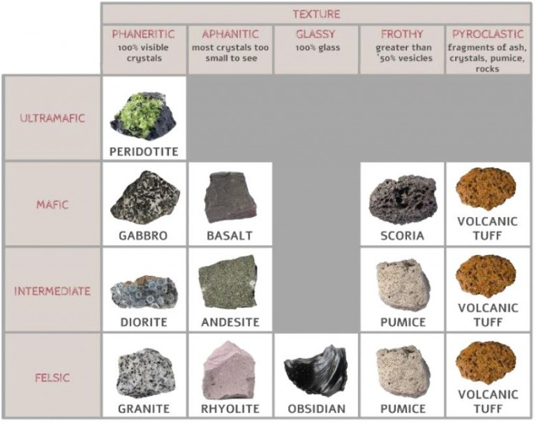 <p>Which vesicular rocks are listed (felsic vs mafic)?</p>