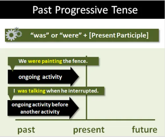 <p>Kegiatan sedang berlangsung di waktu tertentu di masa lalu.</p>