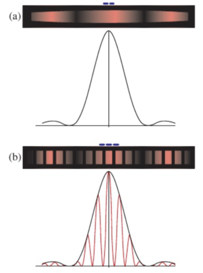 <p>a = single slit</p><p>b =double</p>