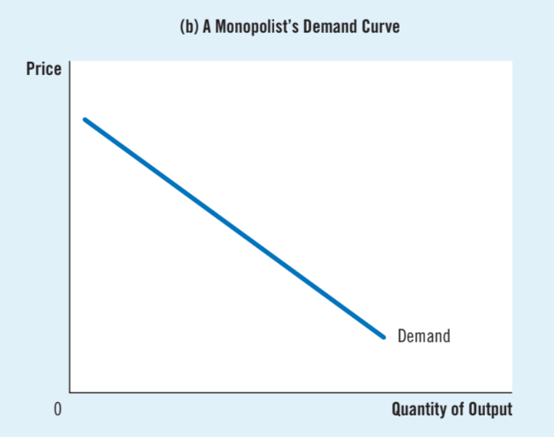 <p>Slopes downward, it is the market demand curve because the firm is the sole producer in the market</p>