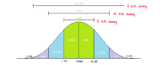 <ul><li><p>For data that has a normal distribution, 68% of the data lies within one standard deviation of the mean.</p></li></ul><p></p>