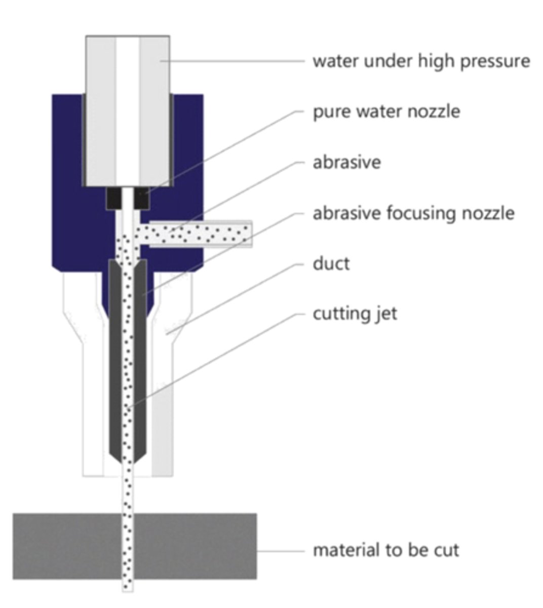 <p>An abrasive feeder introduces fine-grained particles into the water stream increasing its cutting power.</p>