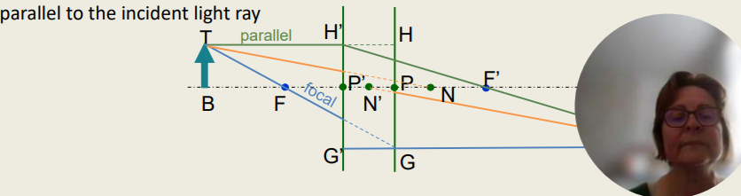 <p>Combining Two Thin Lenses - Nodal Points (3)</p><ul><li><p>We now trace the rays as done before (on a single lens) through our ‘system’:</p></li><li><p>Parallel to the optical axis to second principle plane H’ but leaves the system as if from the plane H’P’ and through F’</p></li><li><p>Passes through F to meet the first principle plane H at G leaving the system from G’ parallel to the optical axis</p></li><li><p>Directed towards the first nodal point, N and emerges as if from the second nodal point N’, parallel to the incident direction (N and N’ do not coincide with principle planes)</p></li><li><p>New: The nodal points, N and N’ are defined as the two points on the principal axis of a lens system such that a ray of light directed towards the first nodal point N, emerges from the system as if it emanated from the second nodal point N’ and in a direction parallel to the incident light ray</p></li></ul><p>The ray passes through ____ to meet the first principle plane H at G leaving the system from G’ parallel to the optical axis.</p>