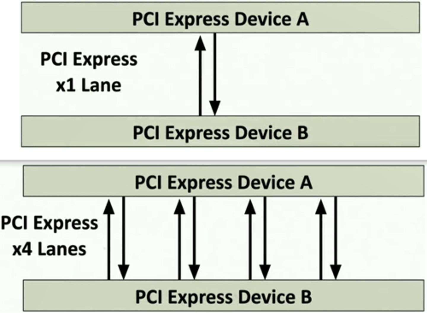 <p>• Also known as PCIe - Replaces the older PCI standard</p><p>• Communicates serially - Unidirectional serial "lanes"</p><p>- Slower devices don't slow down everyone</p><p>• One, two, four, eight, sixteen, or thirty-two full-duplex lanes</p><p>- x1, x2, x4, x8, x16, x32</p><p>- "x" is pronounced "by" ("by 4," "by 16")</p>