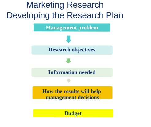 developing research plan