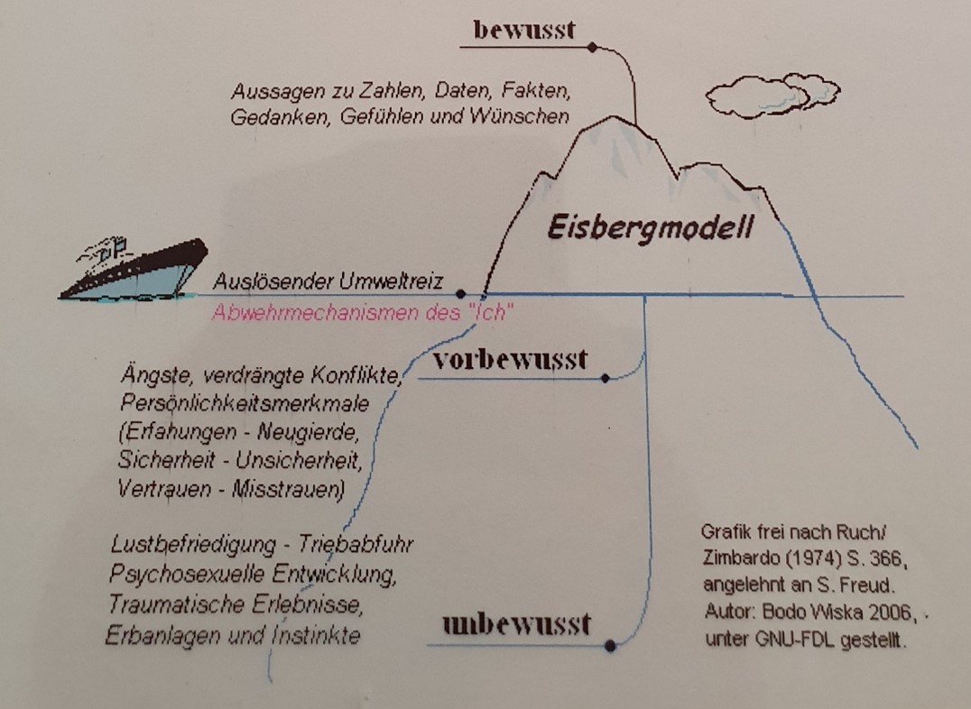 <p>Das Bewusste, Vorbewusste, Unbewusste</p><ul><li><p>Unterscheidung in bewusst, vorbewusst und unbewusst (nur ein geringer Teil der seelischen Vorgänge sind bewusst, die meisten Vorgänge gehen die Oberfläche des Bewusstseins zurück und spielen sich im Vorbewusstsein und Unbewussten ab)</p></li></ul>