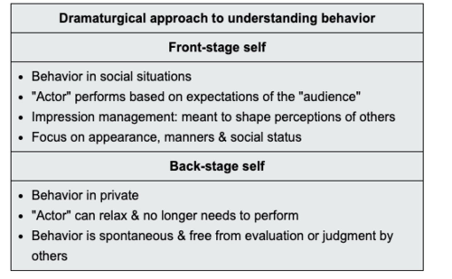 <p>A. front-stage self<br>-behavior in social situations<br>-impression management<br>-focus on appearance, manners, and social status<br><br>note<br><br>back-stage self <br>-behavior in private<br>-"actor" can relax<br>-behavior is spontaneous and free from evaluation or judgment</p>