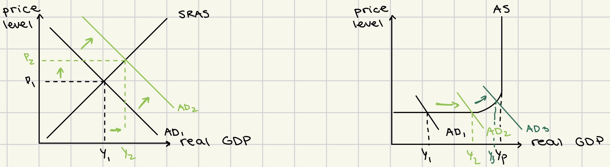 <ul><li><p>moved by increase in any of the AD determinants</p></li></ul><p></p><p>monetarist:</p><ul><li><p>increase in rGDP</p></li><li><p>no increase in potential output</p><ul><li><p>no LRAS curve shift</p></li></ul></li></ul><p></p><p>Keynesian:</p><ul><li><p>increase in rGDP</p></li><li><p>no increase in potential output</p><ul><li><p>no AS curve shift</p></li></ul></li></ul><p></p>