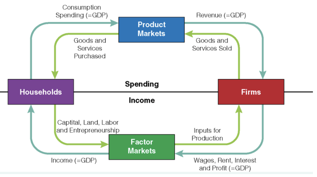 consumer $ spent = producer $ earned

money spent = income

e
BUT income not always spent (gov taxes & savings)