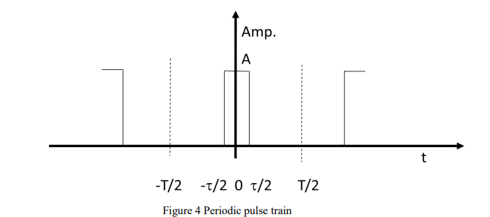 <p>a 5% duty cycle is the ratio of the width of the pulse to the period of the train, <span>τ</span>/T</p>