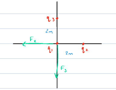 <ul><li><p>|F<sub>2</sub>| = |F<sub>3</sub>| based on where q’s are</p></li><li><p>|F<sub>2</sub>| = k(q<sub>1</sub>q<sub>2</sub>)/r² = 8.9×10^9 (2×10^-6)²/2²</p><ul><li><p>2² cancels on top and bottom</p></li><li><p>F = 8.99×10^-3 N</p></li></ul></li><li><p>q<sub>1</sub> = q<sub>2</sub>, q<sub>3</sub> = 2×10^-6 C</p></li><li><p>Find <strong>Resultant </strong>now:</p><ul><li><p>R<sub>x</sub> = -F<sub>2</sub> </p></li><li><p>R<sub>y</sub> = -F<sub>3</sub> </p></li><li><p>R = sqrt( (-F<sub>2</sub>)² + (-F<sub>3</sub>)²) = <strong>1.3×10^-2 N</strong></p></li></ul></li></ul><p></p><ul><li><p>if asked to find force of q³, the F arrows will move and the Resultant will be different</p></li></ul><p></p>