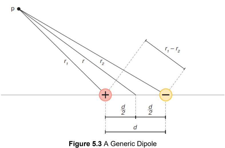 <p>results from two equal and opposite charges being separated a small distance d from each other; transient or permanent</p>