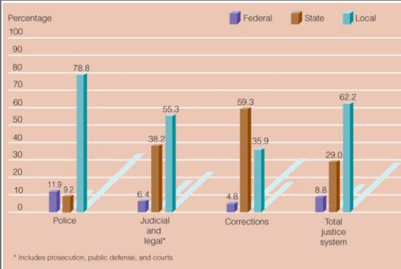 <p><span>•Percentage (rounded) of criminal justice employees at each level of government</span></p>