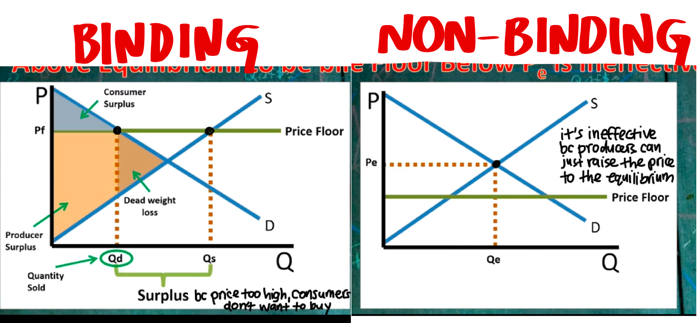 <p>Minimum price for a product, creates surplus. If the product is inelastic, the surplus will be smaller. A <strong>binding price floor</strong> is above equilibrium. A non-binding price floor is below, and it’s ineffective.</p>