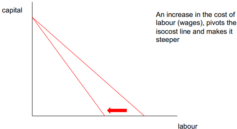 <p>firms choose K and L to maximise production efficiency</p><p>cost minimization: economically efficient input combination for a given q</p><p>Isocost lines (comparing to budget constraint)</p><p>Cost = V(K) + W(L)</p>