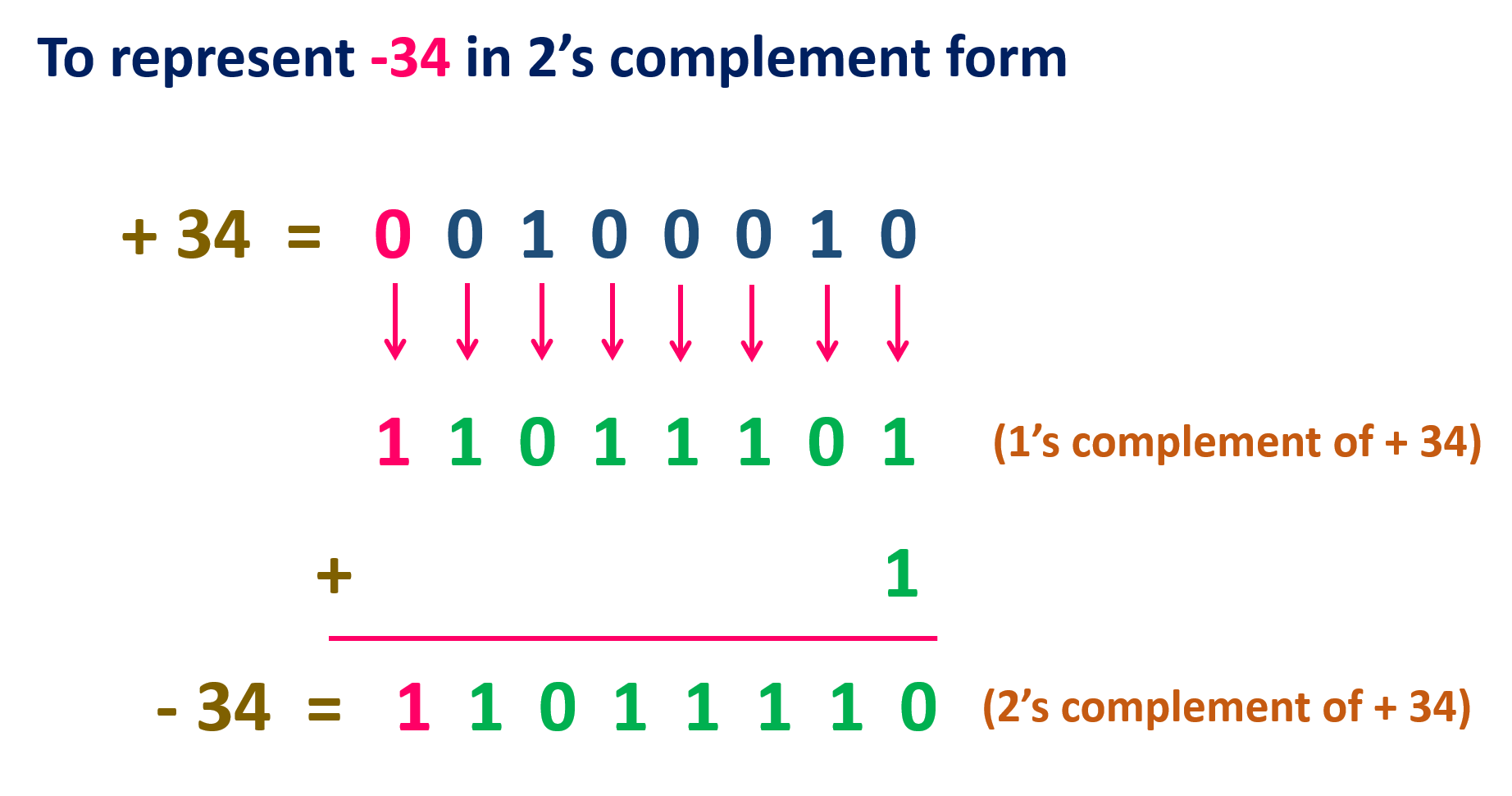 <ul><li><p>two’s complement has the added advantage of making binary arithmetic with negative numbers much more simple</p></li><li><p>works by making the most significant bit negative</p></li><li><p>for example, with eight bits (a byte) the most significant bit, usually 128, represents -128</p></li><li><p>converting to two’s complement is as simple as flipping all of the bits in the positive version of a binary number and adding one</p></li><li><p>for example, the binary byte representing 7 is 00000111​</p></li><li><p>flip all the bits and you get 11111000​ , adding one gives us 11111001</p></li></ul><p></p>