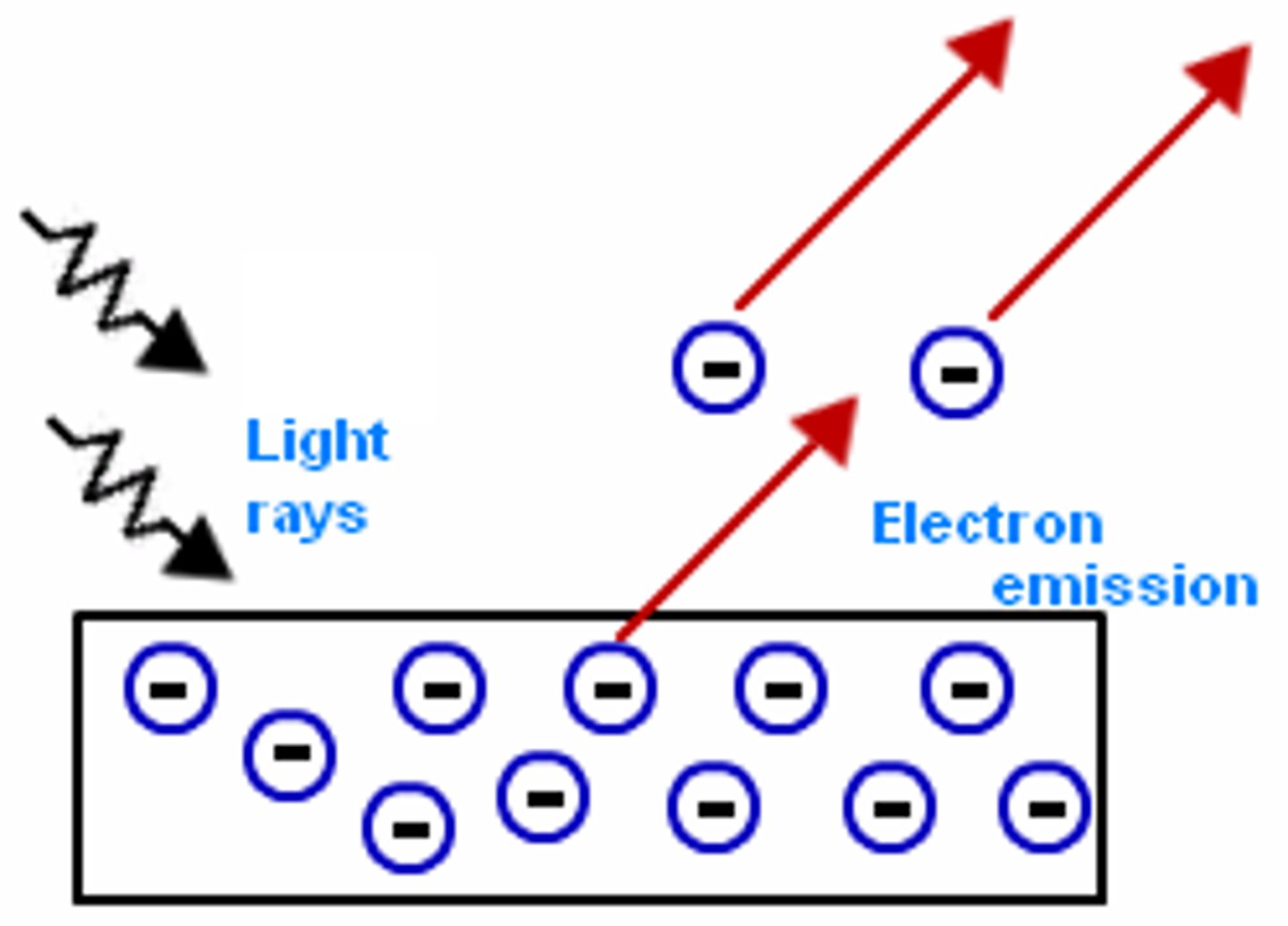 <p> objects will release e if struck by light</p><p>minimum threshold (energy) is needed </p><p>frequency (colour) determines the energy of the emitted e </p>