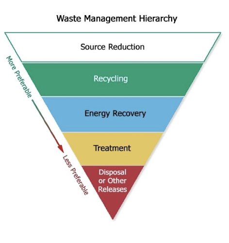<ul><li><p>EPA Waste Management hierarchy</p></li></ul><p></p>