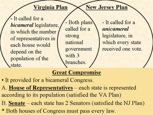 <p>New Jersey and Virginia plans together and create the senate and House of Representatives senate equal vote house of rep by population</p>