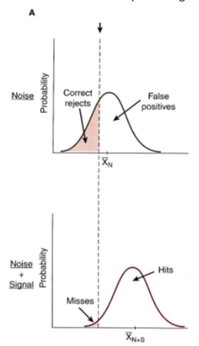 <p>Increasing number of hits, increases the number of false positives. High sensitivity, lower threshold. The start of the FOS curve will depend on the false positive rate. Ie) referring out every single patient will result an increased detection of disease (hits), but will increase the number of patients referred even without eye disease (false positives)</p>