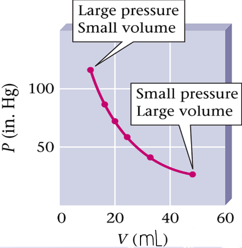 V (mL) vs. P (in. Hg) 