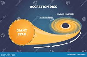 <p>A process by which dust and gas accumulate to form larger celestial/heavenly bodies such as planets.</p>