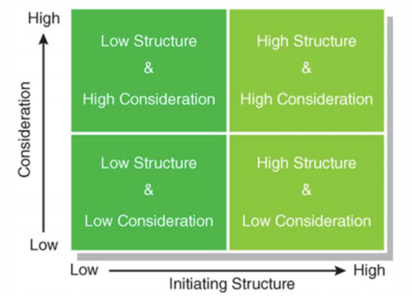 <p>Behavioural - finding what do leaders do to make them effective (shifted from traits to leadership behaviour)</p><p>Consideration - the degree to which the supervisor's behaviour communicates respect and mutual trust/warmth. Encourage 2-way communication, good rapport, friendly, approachable</p><p>Initiating structure - describes the leaderships role in terms of organizational goals, organize and drive group activities</p>