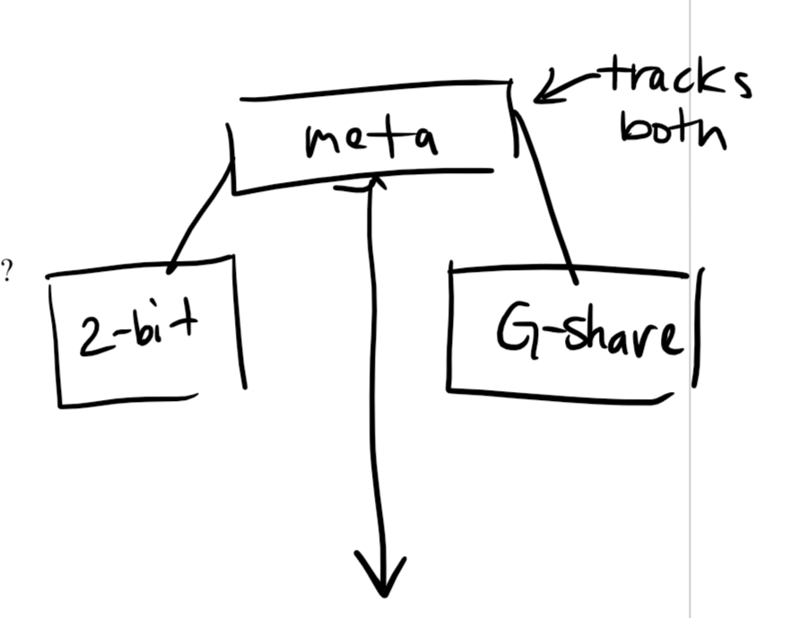 <p>A tournament predictor is when a meta tracks 2 predictors, 2 bit and G share. 2 bit quickly picks up a patters (learns quick) while G share is reactive, and struggles when the program jumps to a new place (learns better)</p>