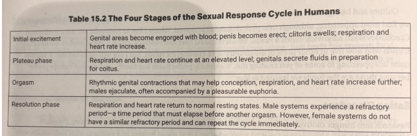<ul><li><p>sexual response cycle chart (pg 146)</p></li><li><p>twin studies indicate a genetic influence on sexual orientation since a twin is much more likely to be gay if the other twin is gay</p></li></ul><p></p>