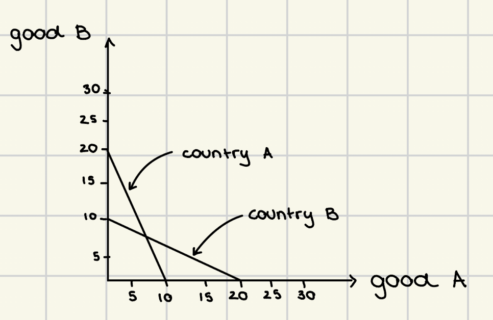 <ul><li><p>focus on who can produce more given the same resources</p></li><li><p>the products can make all countries better off, when a country specialises in the one it has an absolute advantage in and trade it</p></li></ul><p></p>