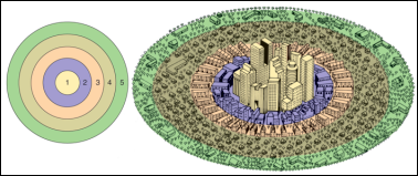 * Ontstaan in 1925
* Als eerste toegepast op Chicago
* Opgedeeld in 5 concentrische ringen met elk een andere functie
* Ook wel het model van Burgess genoemd
* Armen leven meer centraal rijken meer aan de buitenzijden