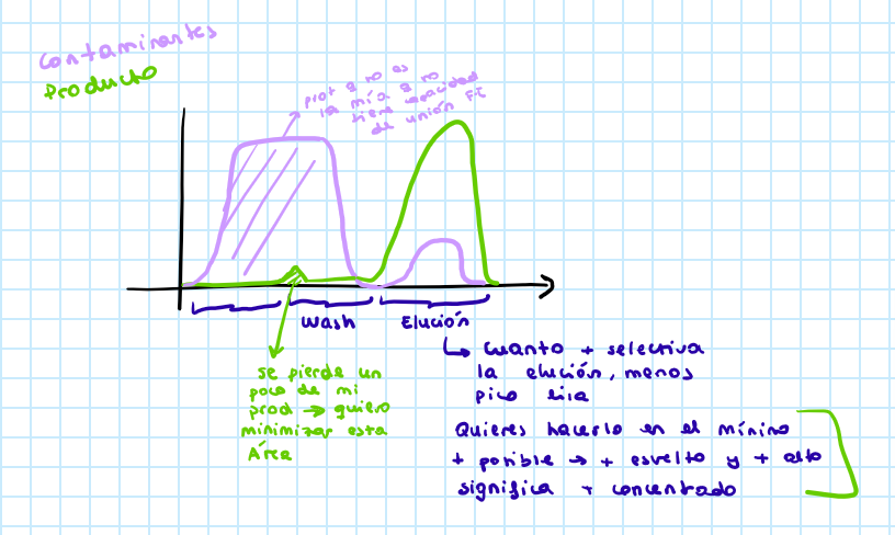 <ul><li><p>Lila: contaminantes</p></li><li><p>Verde: producto</p></li></ul><p></p>