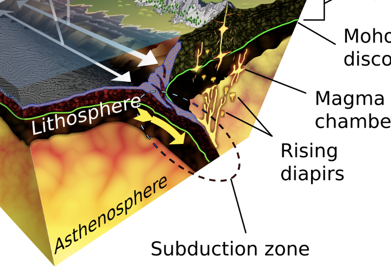 <p>is the geological process where one tectonic plate moves under another, sinking into the mantle and leading to volcanic activity and earthquakes. </p>