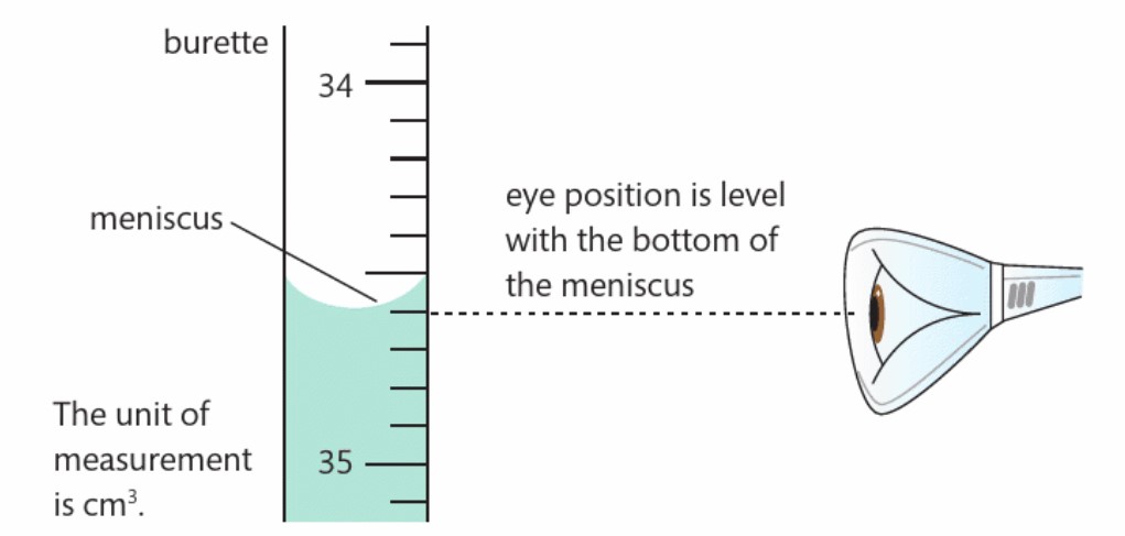 <p>Take the reading at eye level and at the bottom of the meniscus every time, to eliminate human error and make sure your measurements are reliable</p>