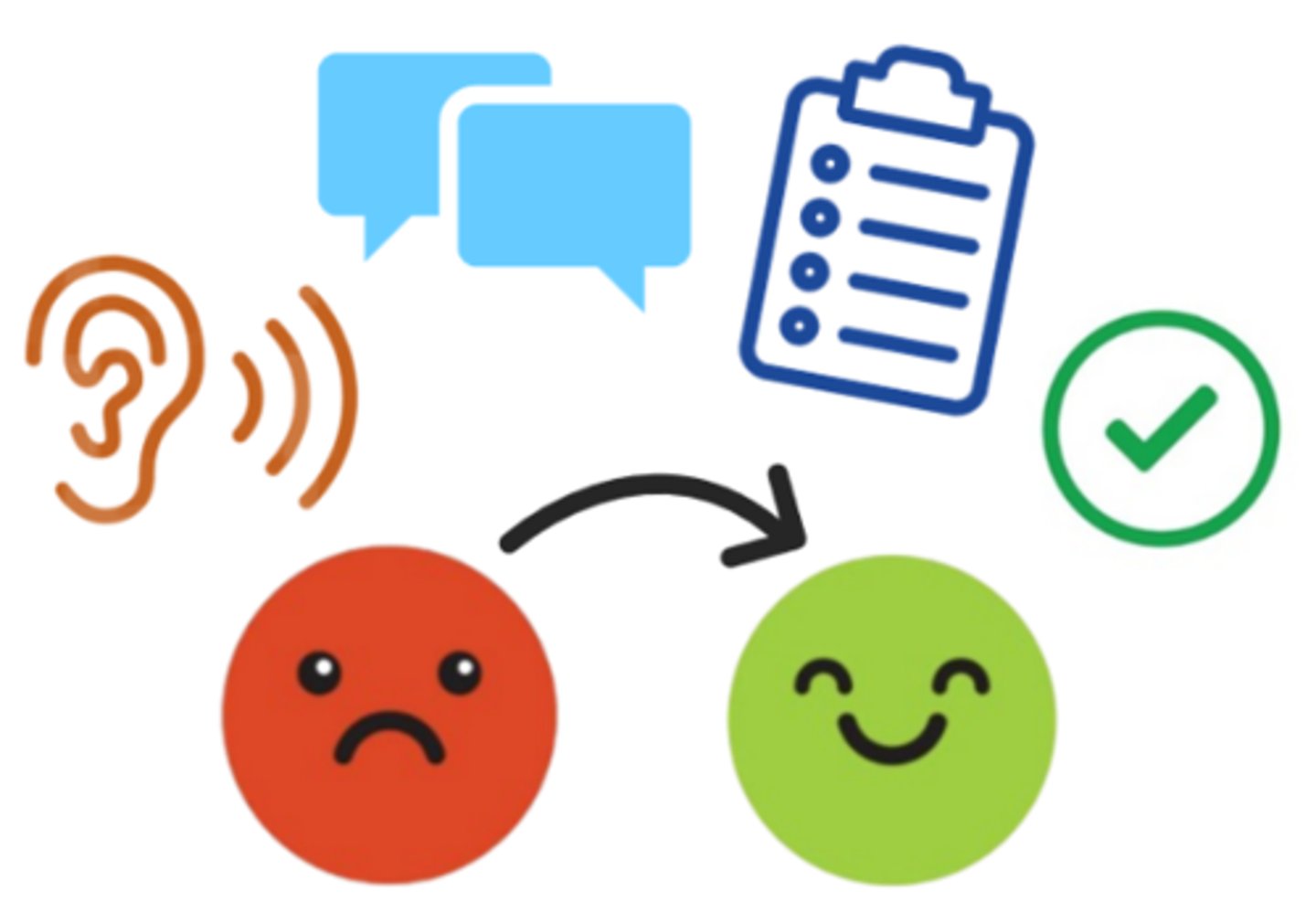 <p>the sequence of steps used to address customer complaints &amp; problems in a manner that yields a win-win situation for the customer &amp; the department</p>