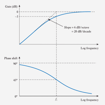 <p>Low frequency signals ( 0 &lt; 𝑓 &lt; 𝑓𝑐 ) are cut or attenuated at a slope of 20 dB per decade (stopband). </p><p>High frequency signals (𝑓 &gt; 𝑓𝑐) are passed without or with very low attenuation (passband). </p><p>Therefore, this circuit had the characteristics of a High-pass filter, since is allows high-frequency signals to pass but filters out low-frequency signals</p>