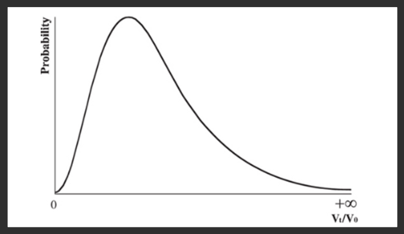 The distribution will still be skewed, but with a lower bound of zero, and no upper bound.

0≤Vt/V0≤+∞

Notice that Vt/V0 equals (1 + holding period return) 