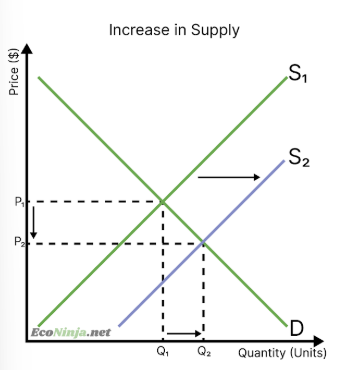 <ul><li><p>supply curve shifts to the right</p></li><li><p>prices decrease (more goods/services available but the same demand)</p></li><li><p>since prices decrease, more consumers are willing and able to buy the good/service</p></li><li><p>this means equilibrium meets at a new point with a lower price and higher quantity</p></li></ul><p></p>