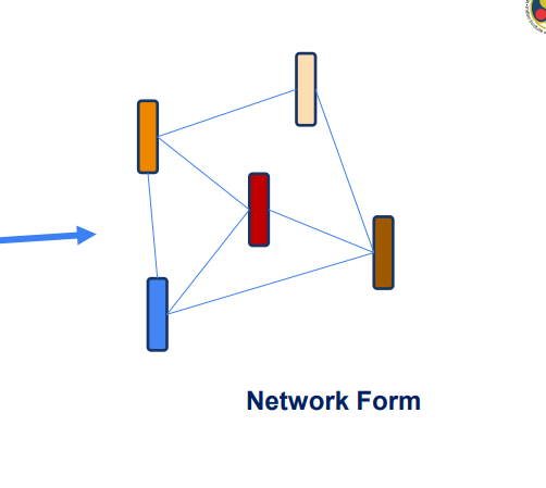 <p>Network Form : A type of <span style="color: yellow">organizational structure </span>characterized by a decentralized network of <span style="color: #00fff8">interconnected organizations </span>or <span style="color: #06ffeb">individuals </span>that collaborate to achieve <span style="color: red">common goals. </span></p>