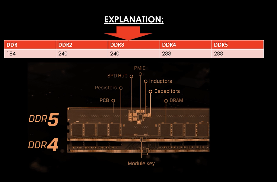 <p>288 pins</p><p></p><p>DDR5 SDRAM uses 288-pin packaging, which is similar to DDR4 but has differences in signaling and power management. </p><p></p><p>DDR = 184 pins</p><p>DDR2 = 240 pins</p><p>DDR 3 = 240 pins</p><p>DDR 4/5 = 288 pins</p><p></p><p>also DDR5 Module Key is slightly located different from DDR4 Module Key</p>