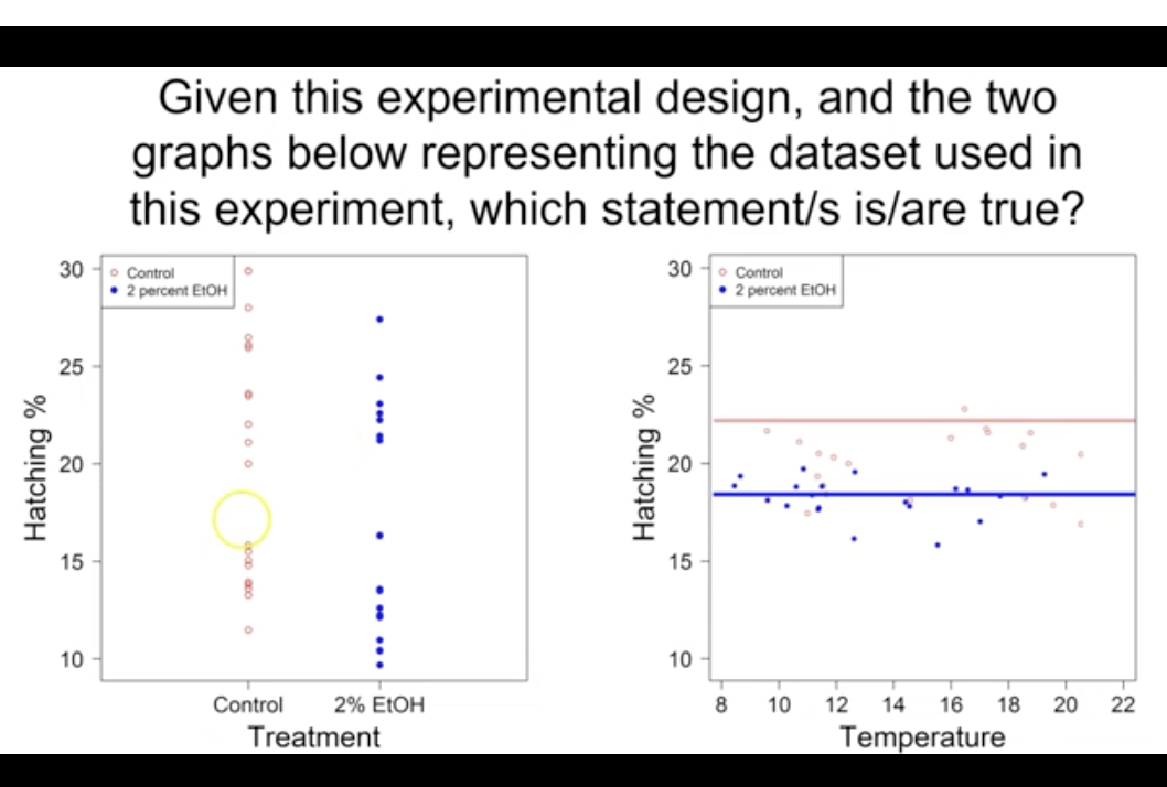 <p>Rising temperature affects hatching rate, so temperature is a covariate that affects the response variable (hatching rate)</p><p></p><p>Based on the right scatterplot temperature seems to be affecting hatching rate, and should be included as covariate in your ANCOVA model</p><p></p><p>Temperature had no effect on the Hatching rate, so you can use an ANOVA</p><p></p><p>All eggs were laid at the same temperature, so you should use ANOVA (or t-test given you have only two groups) to test of the hatching rate is different between the two alcohol treatment (control and 2% alcohol)</p>