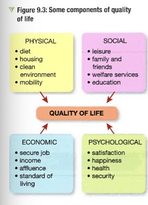 <ul><li><p>The well-being of a person/group of people- society or population, in terms of health and happiness. (very subjective evaluation)</p></li><li><p>improving quality of life is one of the outcomes of economic development due to the cycle of wealth:</p></li></ul><p>the cycle of wealth:</p><p>economic wealth is split up between disposable income, taxes and new investment. if there is good governance taxes will be spent on goods such as roads, defence, education and healthcare. Disposable incomes increase as economic wealth increases- people can use more services and those working in services in turn improve their quality of life. New investments starts a new cycle of wealth.</p>