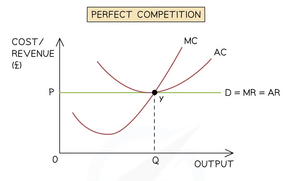 market structure where there are many buyers and sellers, freedom of entry and exit, perfect knowledge and where all firms produce a homogenous product